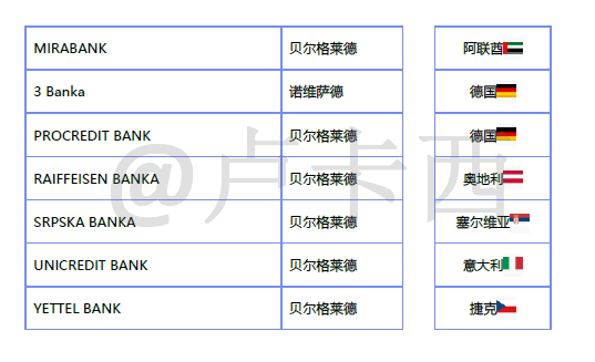 塞尔维亚主要商业银行列表2024